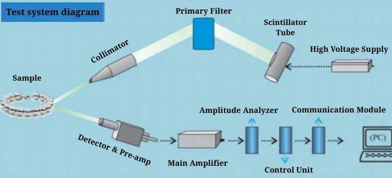 Test system diagram Bench-top XRF spectrometer AELAB