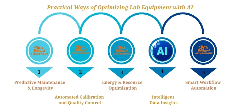 Practical Ways of Optimizing Lab Equipment with AI AELAB