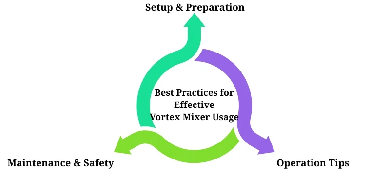 Infographic illustrating setup, operation, and maintenance best practices for effective Vortex mixer use in laboratories. AELAB