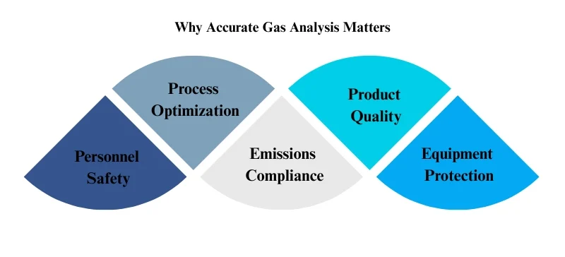 Diagram shows Accurate gas analysis is essential for AELAB