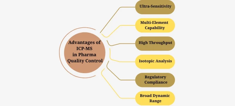 Advantages of ICP-MS AELAB