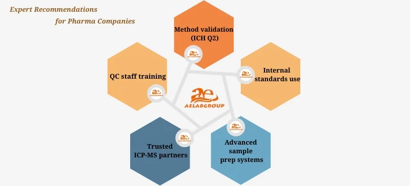 AELAB CP-MS Spectrometer & Pharmaceutical