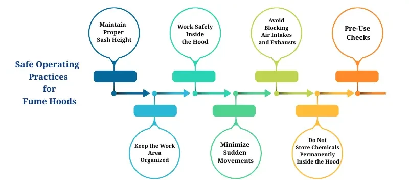 Laboratory Fume Hood Safety Key Practices & Maintenance AELAB