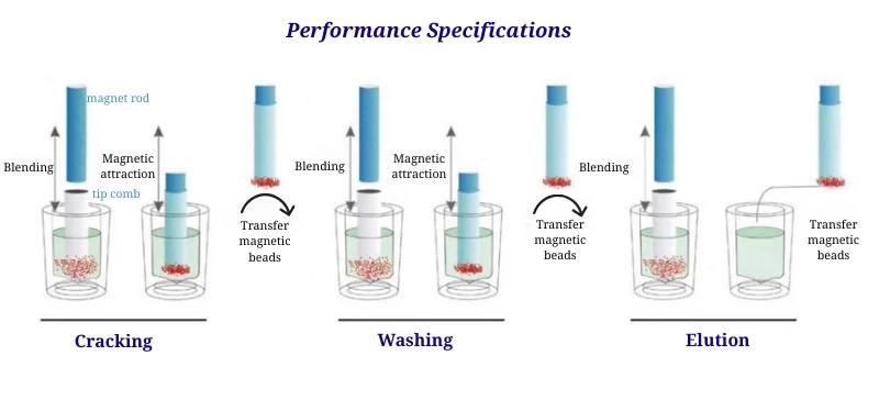 Performance Specifications aelab