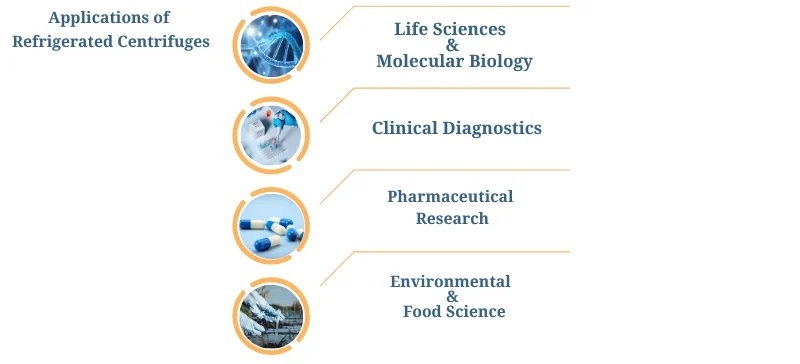 Applications of Refrigerated Centrifuges AELAB