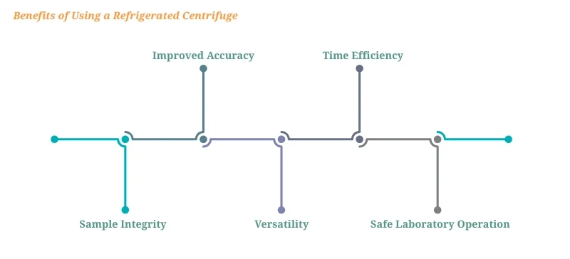 Refrigerated Centrifuge for Precision Sample Cooling AELAB (8)