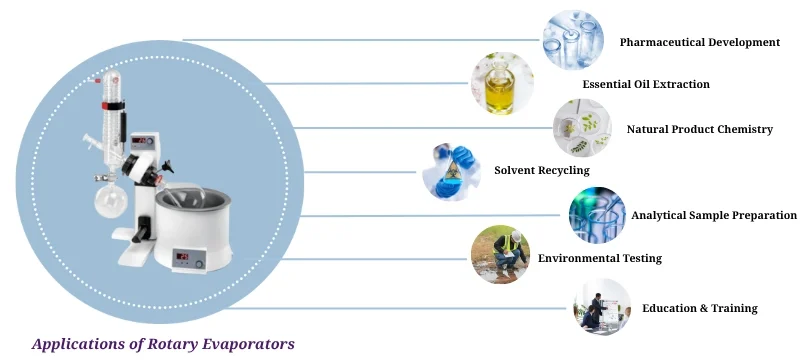 Applications of Rotary Evaporators AELAB