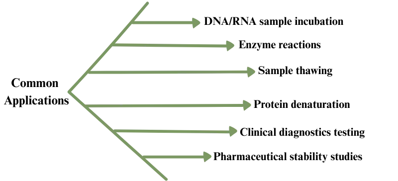 Common Applications of dry block heaters AELAB
