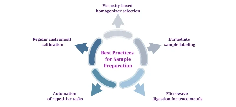 Best Practices for Sample Preparation aelab