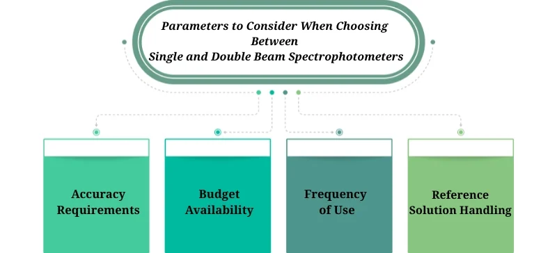 Single vs Double Beam Spectrophotometers AELAB
