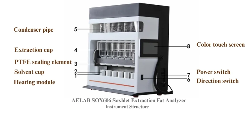 Instrument Structure SOX606 Fat Analyzer AELAB