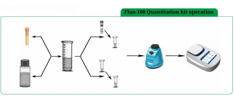Fluo-100 Quantitation kit operation AELAB