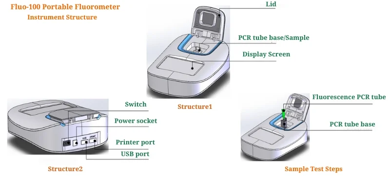 Fluo-100 Portable Fluorometer structure diagram: lid, PCR tube base, display screen, switch, power/USB/printer ports, and fluorescence PCR tube sample loading steps – 2025 Calibration & Validation Guide AELAB
