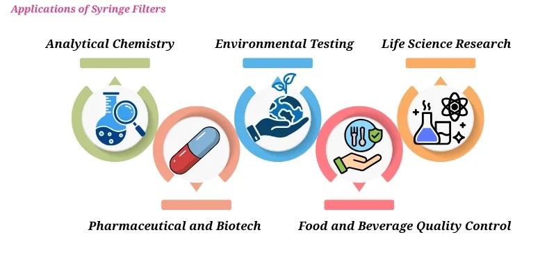 Applications of filtration in various industries: analytical chemistry, environmental testing, pharmaceutical research, life sciences, and food quality control AELAB