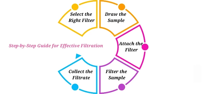 Step-by-step guide showing the filtration process: selecting, drawing, attaching, filtering, and collecting the sample AELAB