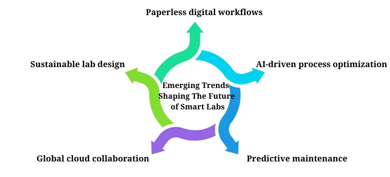Emerging Trends AELAB