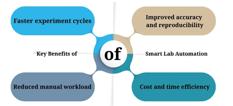 The Future of Smart Labs From Automation to AI-Powered Data Analysis AELAB