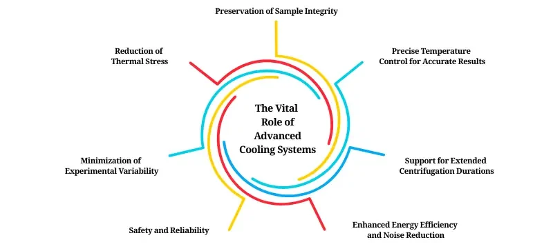 The Role of Advanced Cooling Systems in Refrigerated Centrifuges AELAB