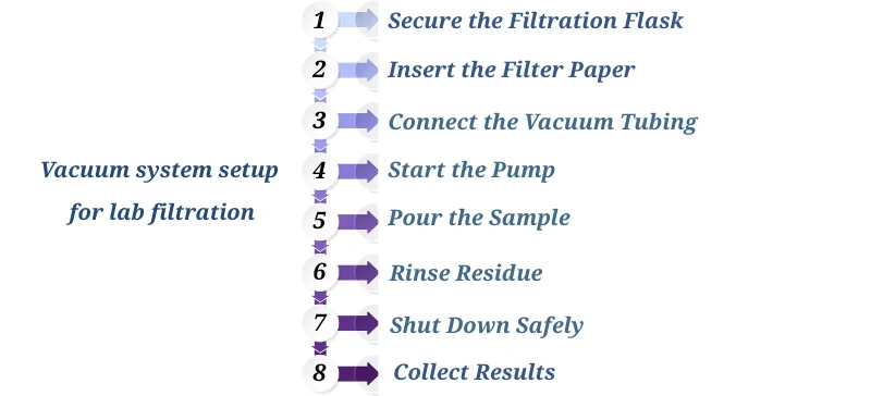 Lab filtration procedure: Secure flask, insert filter, connect vacuum, and collect results AELAB