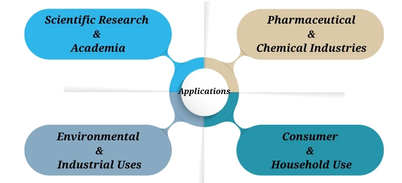 Applications in scientific research, pharmaceutical processes, industrial operations, and everyday household tasks. AELAB