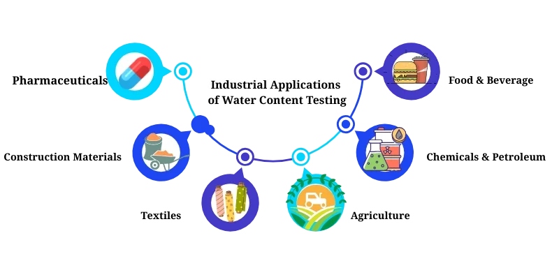 AELAB Industrial applications diagram showing pharmaceuticals, food and beverage, chemicals and petroleum, agriculture, textiles, and construction materials industries connected in a circular infographic layout