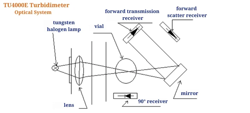 optical diagram with tungsten halogen lamp, lens, vial, and light scatter receivers AELAB