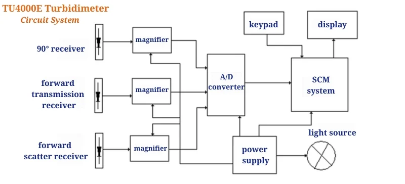 block diagram showing receivers, magnifier, A/D converter, SCM system, power supply, and display AELAB