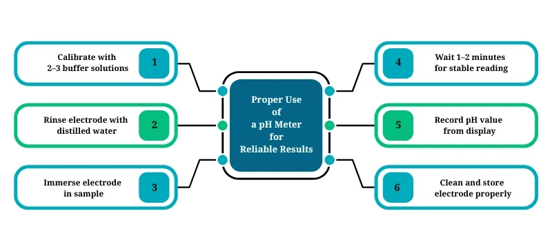 Proper Use of a pH Meter for Reliable Results AELAB